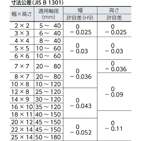 セイキ製作所｜SEIKI セイキ　平行キー　両丸S50C　1袋　（10個入） PR0516