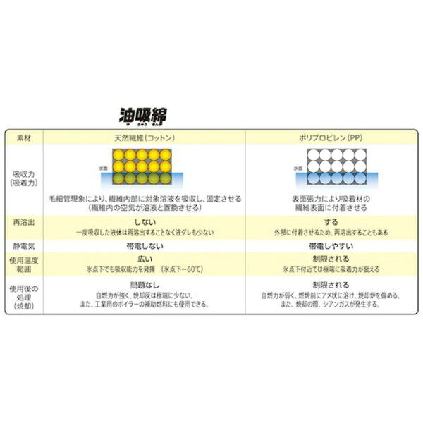 ミドリ安全｜MIDORI ANZEN ミドリ安全　グリーストラップ専用　油吸綿　50x50cm　3...