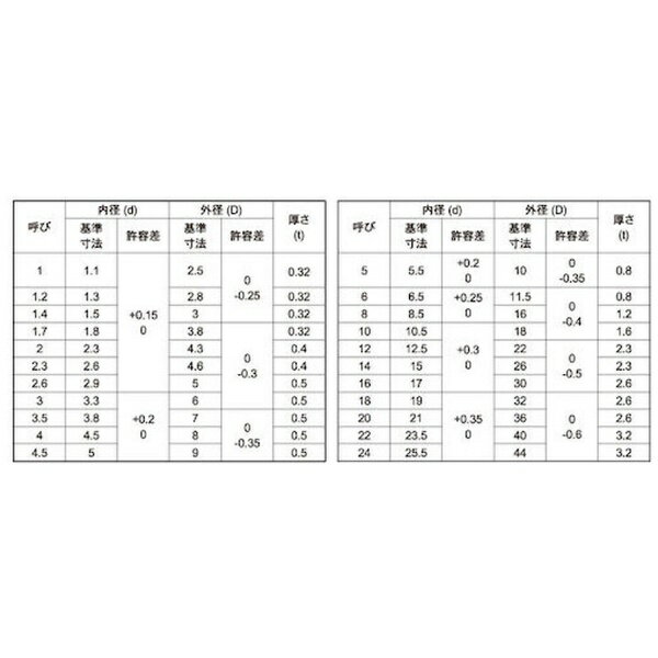 サンコーインダストリー｜SUNCO SUNCO 黒ニッケル W（JIS小形 5X10X0．8 （460個入...