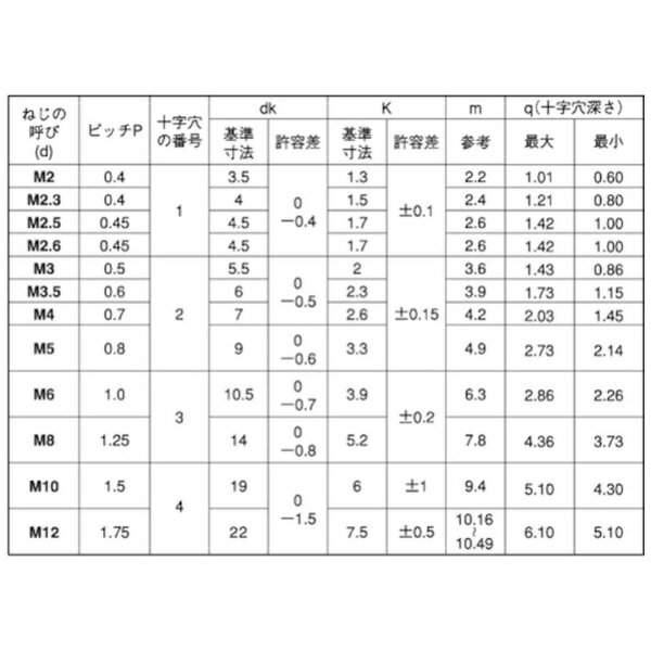 サンコーインダストリー｜SUNCO SUNCO　三価ブラックBS（＋）ナベ小ネジ　3×4　（1...