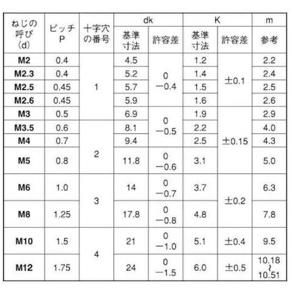 楽天ビック(ビックカメラ×楽天)のサンコーインダストリー｜SUNCO SUNCO　頭部ブラックステン（＋）トラス小ネジ　5×12　（50本入） 00-02-0003-0050X0120-B0-50｜アングル3