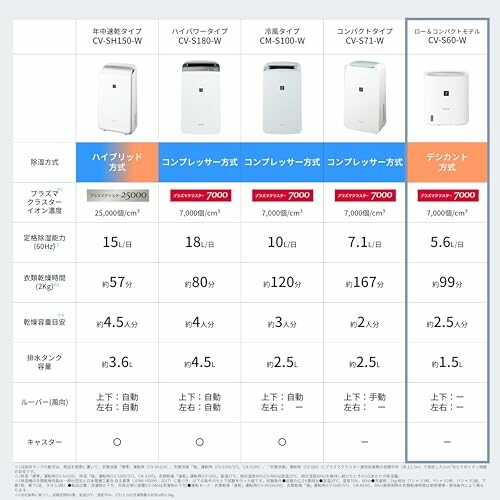 シャープ 衣類乾燥 除湿機 CVS60W 除湿 5.6L/日 プラズマクラスター 7000 消臭 カビ抑制 年中乾燥 デシカント方式 真下から乾かす360度全周吹き出し コンパクト