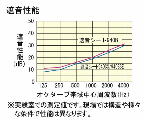�������(Daiken) �ײ������� 940mm��10m/1�� GB03053E �֥�å�