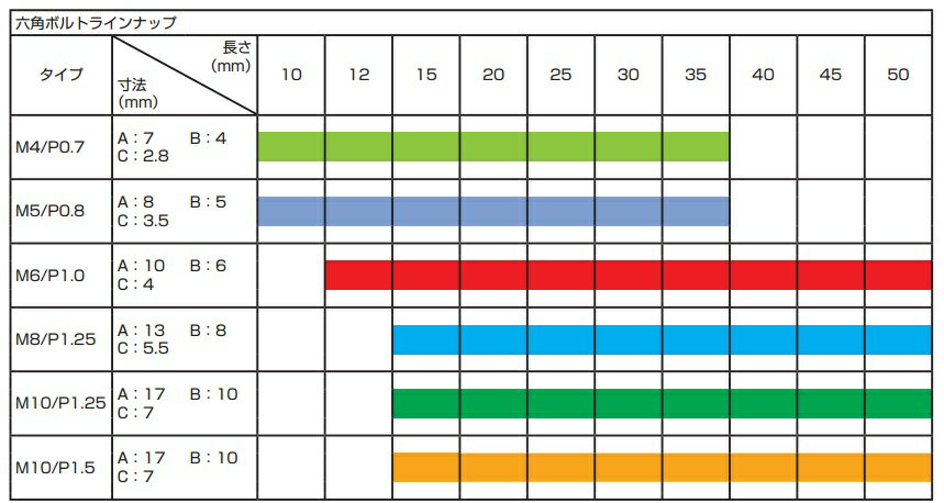 六角ボルト M10/P1.5 締め付けトルク値 2.0～2.4kgf・m（20.5～24.5N・m） 20mm KITACO（キタコ）