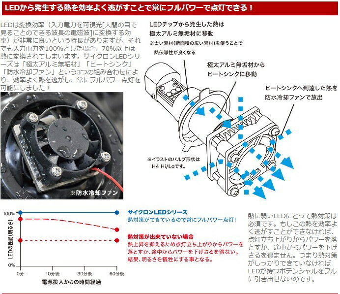 DR-Z400SM（04～09年） サイクロンシリーズ LB8-DRZ LEDヘッドライトバルブキット PH8 6000K PROTEC（プロテック） 2