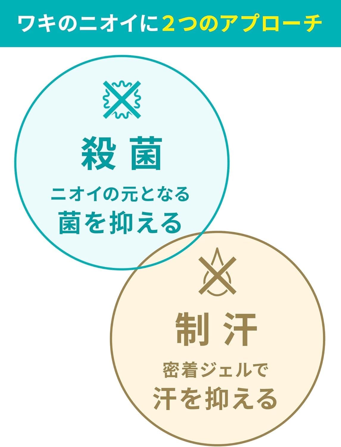 【2個セット】ワキガード 汗臭・制汗用ジェル 50g×2個 直接ぬってニオイを元から防...
