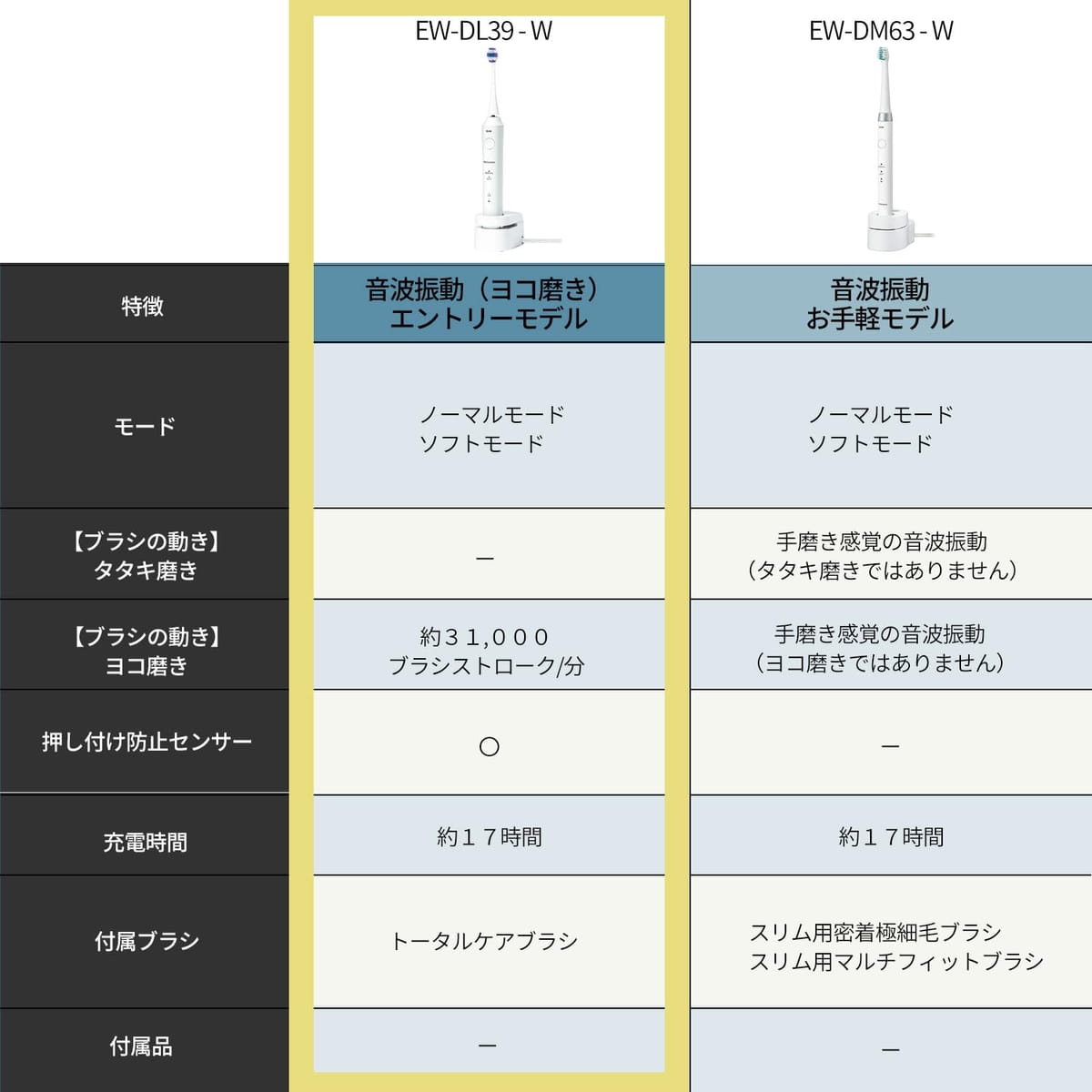 【2023年発売】パナソニック 音波振動ハブラシ ドルツ リニア音波振動 エントリーモデル 海外両用 白 EW-DL39-W