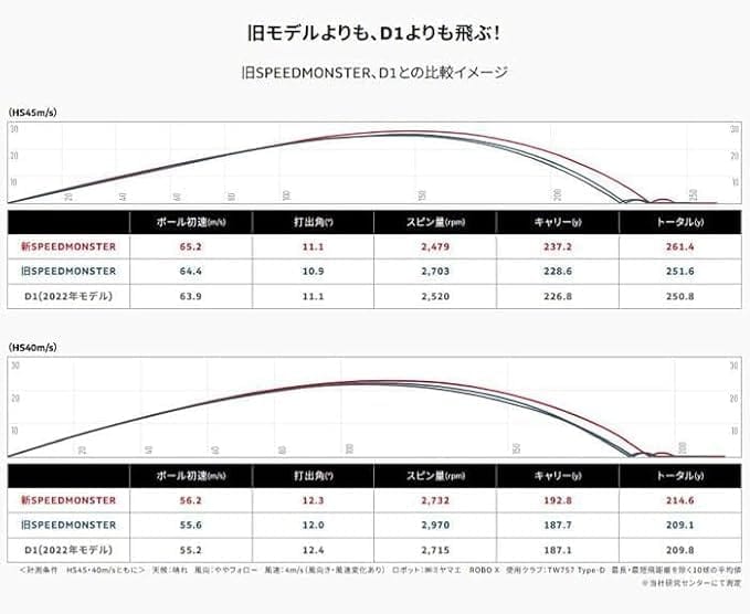 【3ダースセット】HONMA D1 SPEEDMONSTER スピードモンスター(スピモン) 2023年モデル BT2302 イエロー 36球 ディスタンス ゴルフボール 本間ゴルフ ※本店ショップカード付き
