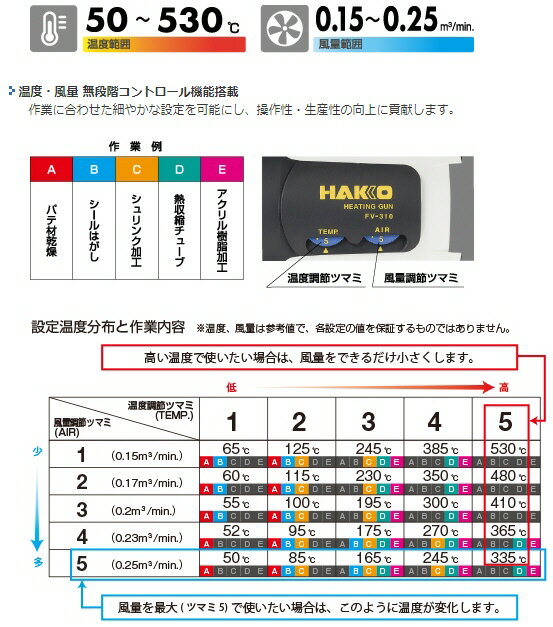 【送料込み(一部地域除く)】【補修用品】HAKKO(白光)ヒーティングガン(工業用ドライヤー)FV310-81【527】 2