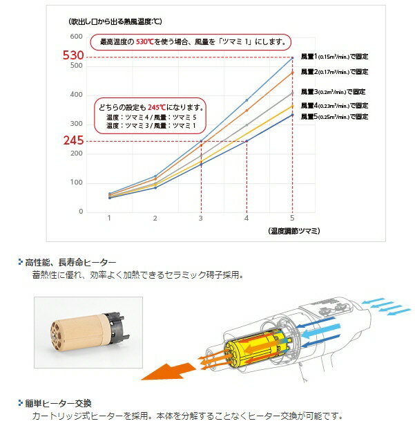 【送料込み(一部地域除く)】【補修用品】HAKKO(白光)ヒーティングガン(工業用ドライヤー)FV310-81【527】 3