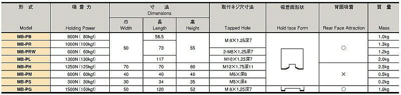 【送料込み(一部地域除く)】【吸着工具】KANETEC(カネテック)マグネットホルダ台 MB-PL【458】