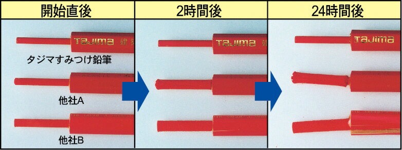 【文房具・建築現場用品】TJMデザイン(TAJIMA)すみつけ鉛筆 超硬質 6本入 4H KNE6-4H【620】 3