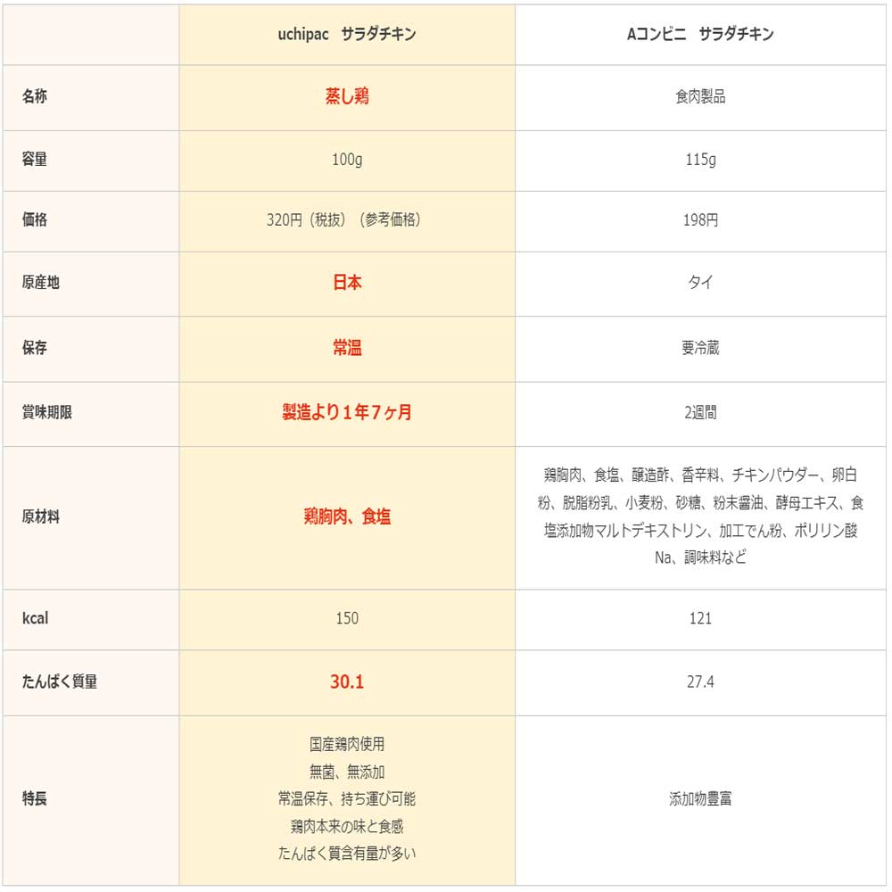 【国産・無添加】国産鶏サラダチキン　長ネギ＆生姜 100g［内野家］常温保存 3