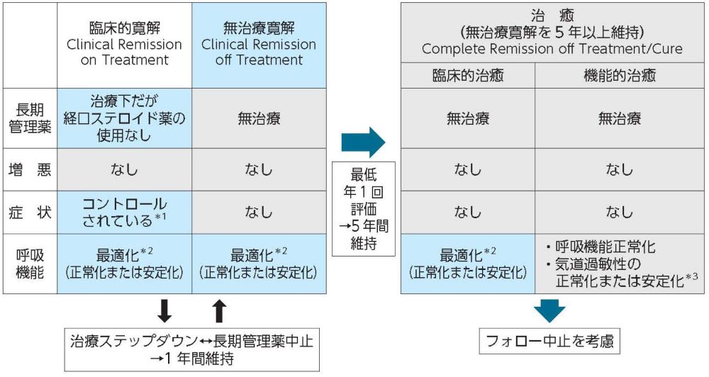 喘息予防・管理ガイドライン2024 [ 喘息予防・管理ガイドライン2024WG ] 2