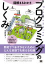 増井 敏克 翔泳社ズカイマルワカリプログラミングノシクミ マスイ トシカツ 発行年月：2020年07月08日 予約締切日：2020年05月12日 ページ数：240p サイズ：単行本 ISBN：9784798163284 増井敏克（マスイトシカツ） 増井技術士事務所代表。技術士（情報工学部門）。1979年奈良県生まれ。大阪府立大学大学院修了。テクニカルエンジニア（ネットワーク、情報セキュリティ）、その他情報処理技術者試験にも多数合格。また、ビジネス数学検定1級に合格し、公益財団法人日本数学検定協会認定トレーナーとして活動。「ビジネス」×「数学」×「IT」を組み合わせ、コンピュータを「正しく」「効率よく」使うためのスキルアップ支援や、各種ソフトウェアの開発を行っている（本データはこの書籍が刊行された当時に掲載されていたものです） 第1章　プログラミングの基礎知識ーまずは全体像から理解する／第2章　プログラミング言語の違いとは？ーそれぞれの言語の特徴、コードを比較する／第3章　数値とデータの扱い方ーどのように値を持つのが理想？／第4章　流れ図とアルゴリズムー手順を理解し、順序立てて考える／第5章　設計からテストまでー知っておきたい開発方法とオブジェクト指向の基本／第6章　Web技術とセキュリティーWebアプリを支える技術を理解する 一口にエンジニアといっても、その業務は全く異なるものです。本書では、見開きで1つのテーマを取り上げ、図を交えて解説しています。言語の特徴からWebの知識、アルゴリズムまで、どんな言語でも使える知識が身につきます。最初から順に読んで体系的な知識を得るのはもちろん、気になるテーマやキーワードに注目しながら読むなど、状況に合わせて活用してください。 本 パソコン・システム開発 その他