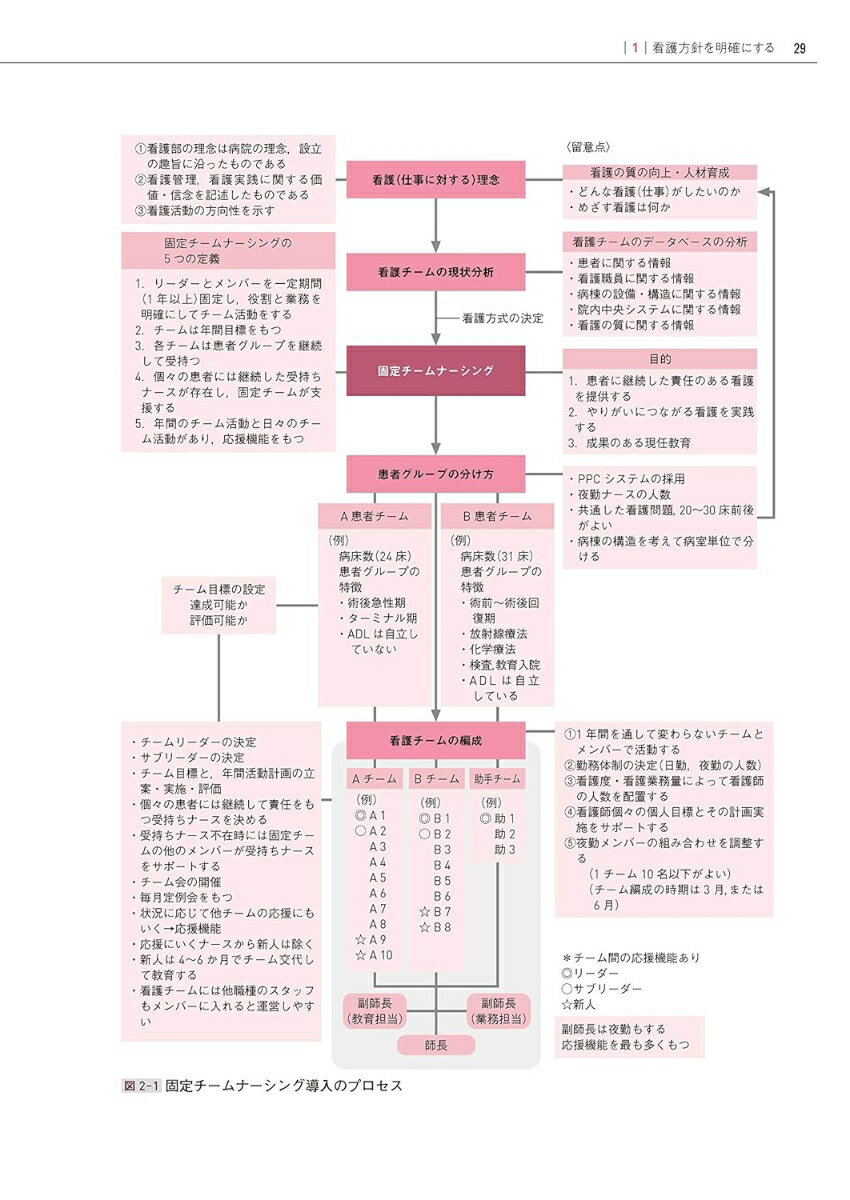 固定チームナーシング 第4版 責任と継続性のある看護のために [ 西元 勝子 ] 3