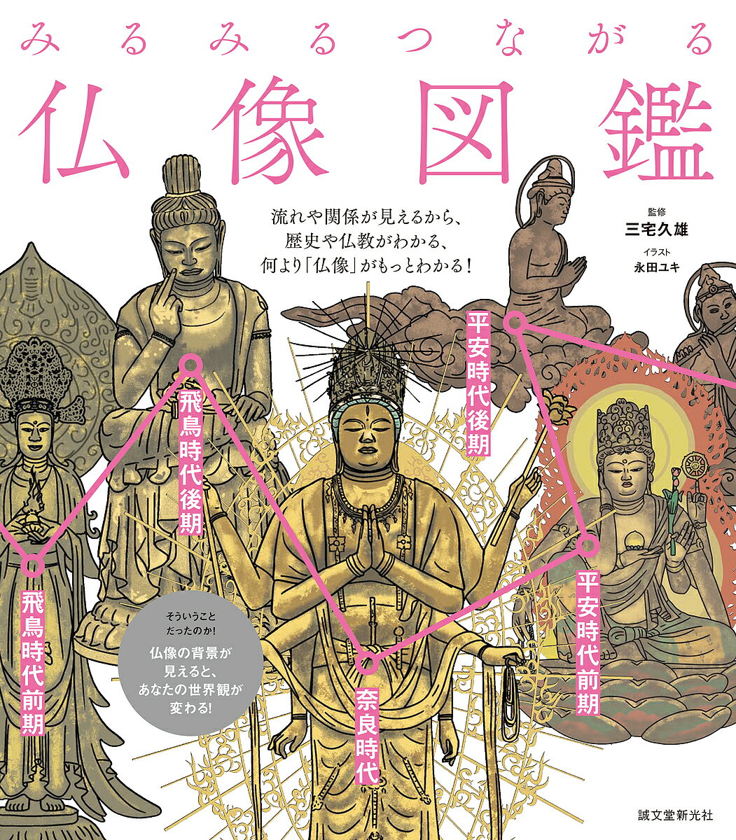 著者三宅久雄(監修) 永田ゆき(イラスト)出版社誠文堂新光社発売日2019年06月ISBN9784416518472ページ数191Pキーワードみるみるつながるぶつぞうずかんながれやかんけい ミルミルツナガルブツゾウズカンナガレヤカンケイ みやけ ひさお ながた ゆき ミヤケ ヒサオ ナガタ ユキ9784416518472内容紹介知りたいことがわかると仏像がますます身近になる！お寺めぐりをするうち、仏像が好きになった！ すると……「如来と観音、見れば違うとわかるけど。わざわざ違う種類を造ったのはどうして？」「いつの時代の仏像なのか、見てわかるようになりたいなぁ」「そもそも、なぜ仏像が必要なの？」等々……興味を持つと、疑問や知りたいことあれこれ浮かんでくるものです。そんな「仏像好き」の「なぜ？」「なに？」に応えようと、仏像にまつわることを、いろんな角度から探ってみました。すると、仏像を中心に、日本という国との関係、近隣諸国との関係、世情との関係、時代を生きた人々の思いとの関係等々……様々なつながりが見えてきました。そして、「だから、この仏像に心惹かれるんだな」と、自分とのつながりも見えてきたり。そう、仏像がどんどん身近になってきたのです。本書を通じて紹介する仏像は、大小のイラストを合わせて約200。紹介される機会の少ない、室町、安土桃山、江戸時代の仏像にもスポットをあてています。古代から近代にいたる多種多様な仏像を通じて、仏像の新たな魅力を、ぜひ堪能してください！■目次抜粋仏像の基礎知識第1章 飛鳥時代以前 〜インドから中国、そして日本へ仏教、インドで起こる仏像が造られる日本に仏教が伝わる第2章 飛鳥時代前期 〜仏像と仏教、日本伝来日本で、仏像造りが始まる●飛鳥時代前期の仏像第3章 飛鳥時代後期 〜仏像、いよいよ全国区日本独自の仏教文化が芽生える●飛鳥時代後期の仏像第4章 奈良時代 〜仏像造りが、国家プロジェクト国を護るための仏像●奈良時代の仏像鑑真がやって来た！第5章 平安時代前期 〜“密教”の仏像が大流行日本独自の仏教、始まる密教の教えを視覚化した東寺講堂の“立体曼荼羅” ●平安時代前期の仏像木彫り像が主流になる第6章 平安時代後期 〜末法思想で仏像が大流行空前の阿弥陀ブーム●平安時代後期の仏像大量造仏ブーム第7章 鎌倉時代 〜日本初の武家社会、仏像もリアリズム武士好みの仏像が流行●鎌倉時代の仏像大仏師、運慶と快慶第8章 室町・安土桃山時代 〜衰退する中でも受け継がれる技形式化が進む中でも、地方独自の仏像が登場●室町時代の仏像〜奈良●室町時代の仏像〜鎌倉●安土桃山時代の仏像第9章 江戸時代 〜仏像に新風が吹く今までにない姿形の仏像が造られる●江戸時代の仏像庶民のための仏像●円空が造った仏像●木喰が造った仏像**********************※本データはこの商品が発売された時点の情報です。