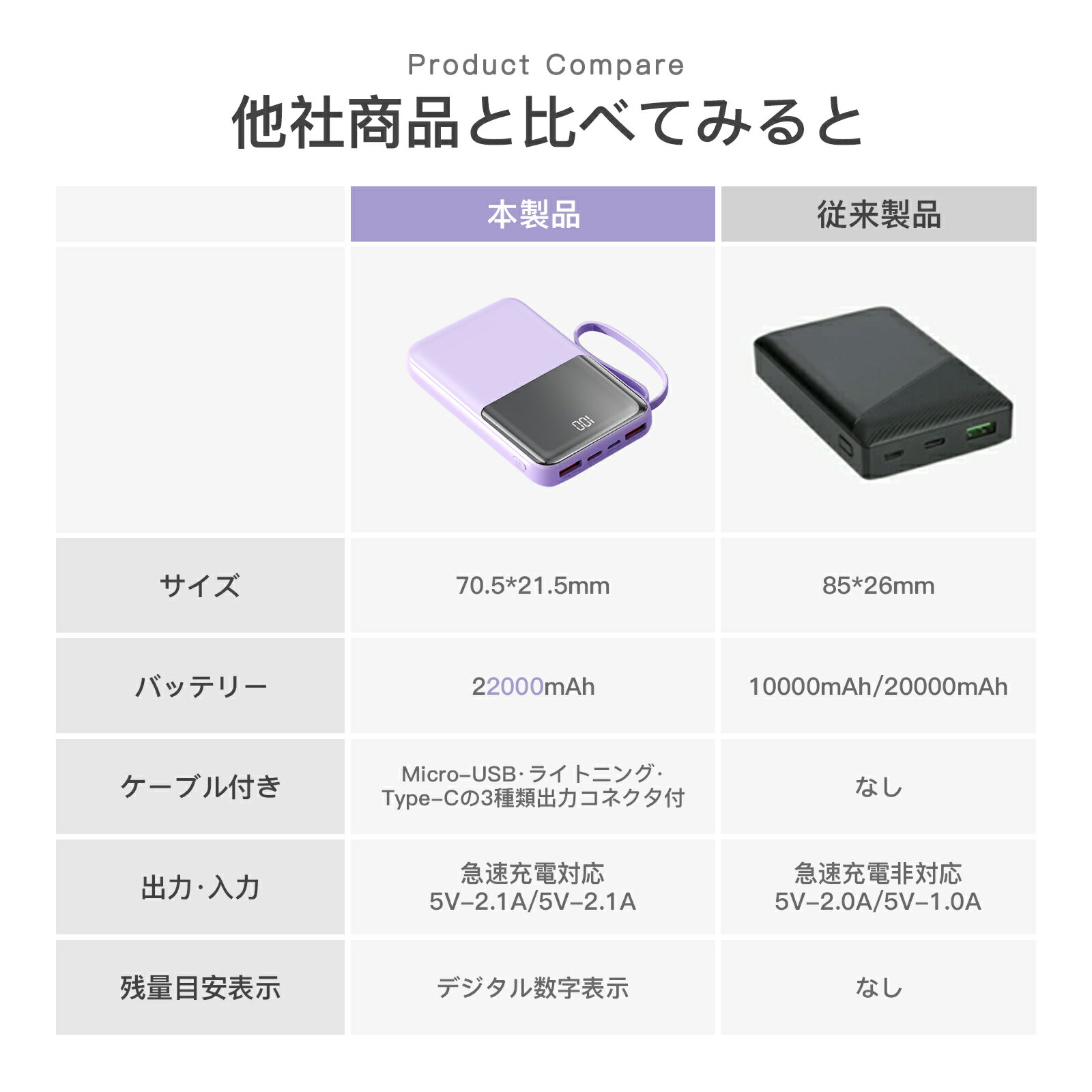 【年末年始大感謝85%OFF&半額クーポンで1580円】 モバイルバッテリー 大容量 小型 軽量 【ケーブルの持ち運び不要】22000mAh タイプC ケーブル内蔵 4台同時充電 iphone17シリーズ対応 充電器 急速充電 LED残量表示 災害対策 電気毛布 電熱ベスト ヒーターベスト PSE認証済 3