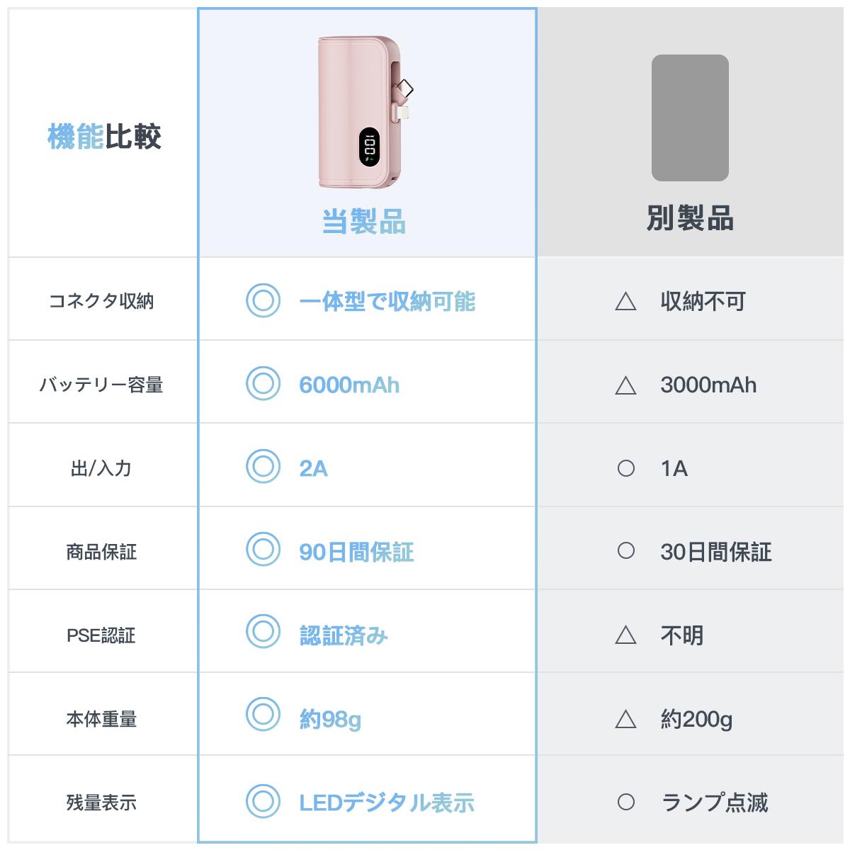 【線が無いストレスから解放される！85%OFF&クーポンで1,380円】2in1直挿し モバイルバッテリー iphone 小型 大容量 軽量 6000mAh 急速充電 タイプc コネクター内蔵 LED残量表示 ミニ スマホ充電器 モバ充電 iphone/Android対応 直接充電 スマホ充電用 PSE認証済 iPhone18 商品画像2