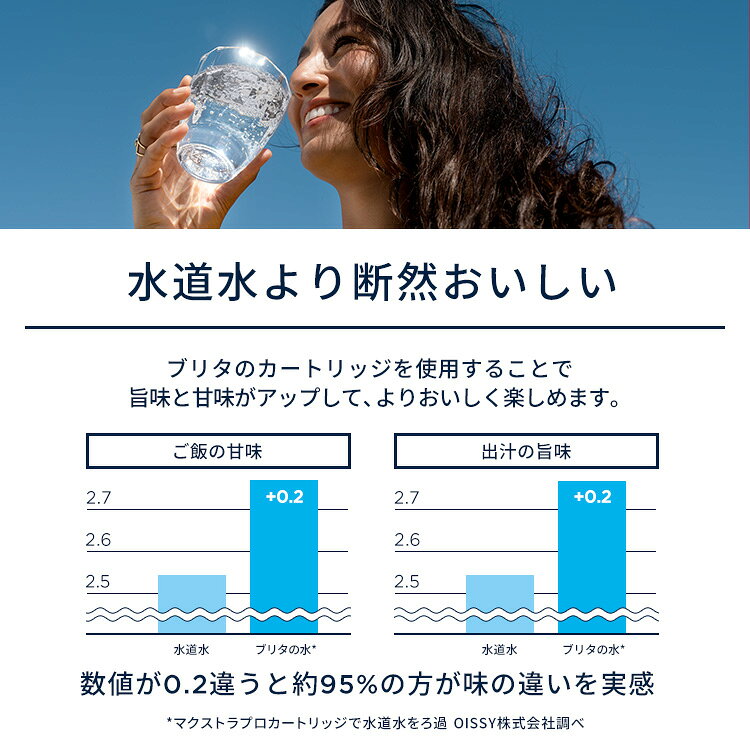 【公式・正規品】 ポット型浄水器用カートリッジ マクストラプロ ピュアパフォーマンス 8個セット | 日本仕様 浄水カートリッジ 浄水ポット マ 日本仕様 ブリタカートリッジ brita maxtra アウトレット PFAS (PFOS/PFOA) 除去