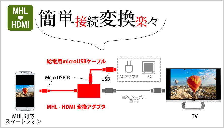 MHL-HDMI変換アダプタ+給電用microUSBケーブル携帯スマホ画面をテレビで視聴dtab対応GALAXYHTCXperiaARROWSREGZADIGNO