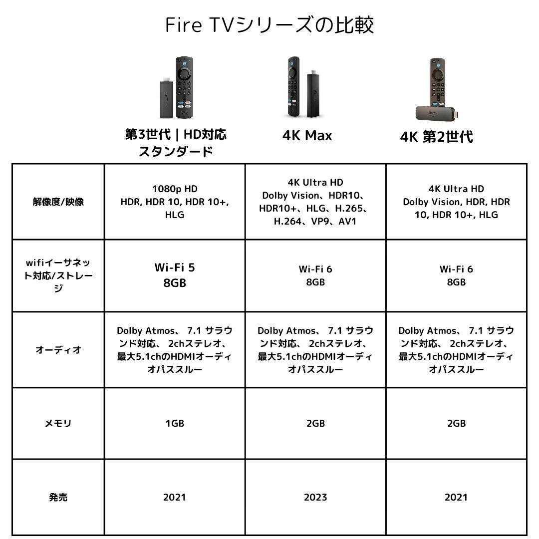 【4種類から選べる】Fire TV Stick Alexa 対応 ストリーミングメディアプレーヤー 送料無料 Fire TV Stick ファイヤースティック amazon アマゾン 【スタンダード】【4k】【4K MAX】 3