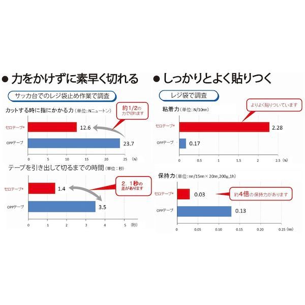 【即納在庫品】「直送」ニチバン 405-24X70 【5個入】セロテープ 405 24mm×70m バ...