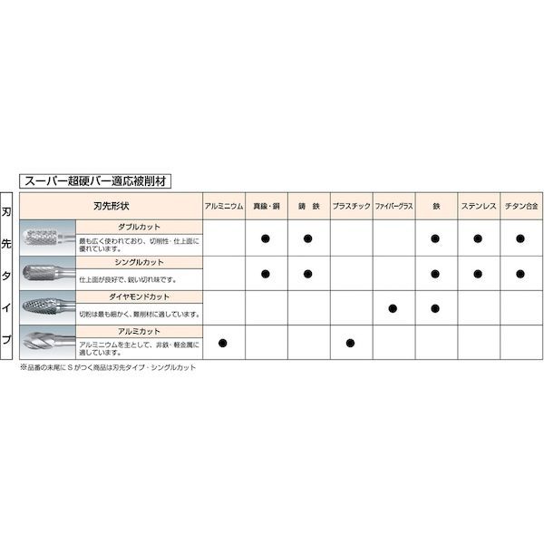 【即納在庫品】「直送」スーパーツール SB50C02S 超硬バー シャンク径6mm 円錐型60度 シングルカット 刃径：9．5 2
