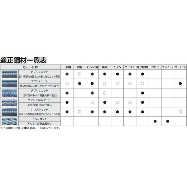 【即納在庫品】「直送」ニューレジストン NRS TCBT7500K 超硬バー 球kカット 刃径8...