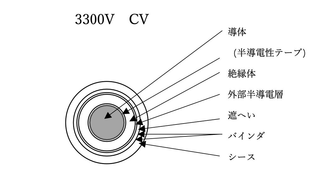 銅導体 CVケーブル 架橋ポリエチレン絶縁ビニルシースケーブル CV電線 単芯 1心 1芯 3300V