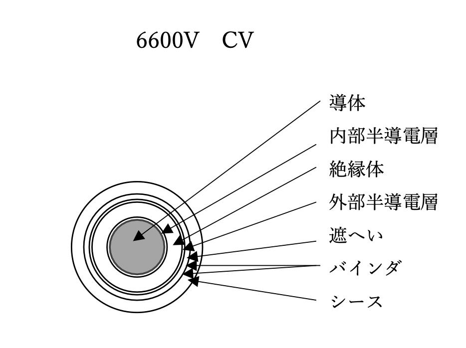銅導体 CVケーブル 架橋ポリエチレン絶縁ビニルシースケーブル CV電線 単芯 1心 1芯 6600V