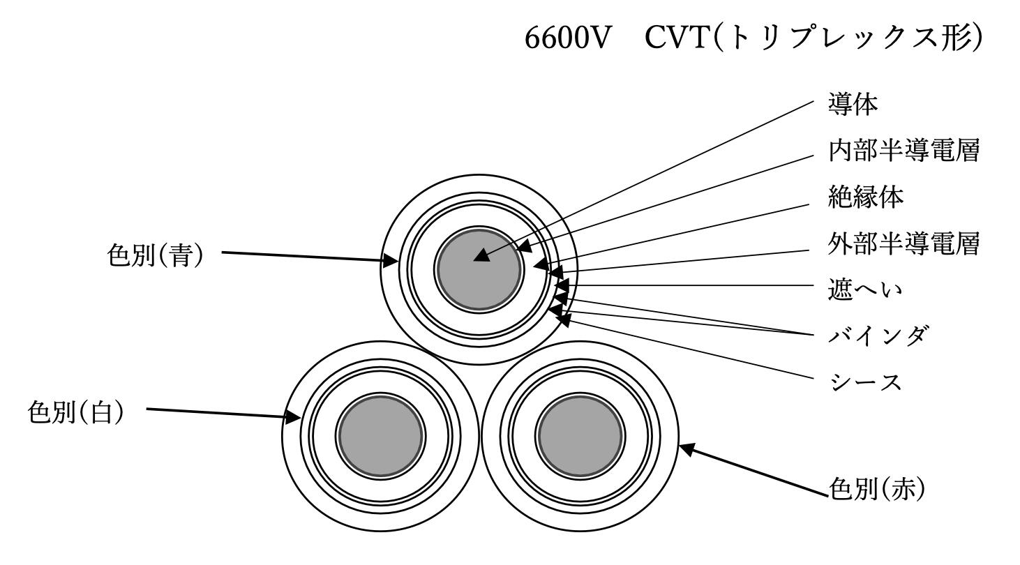 銅導体 CVTケーブル 架橋ポリエチレン絶縁ビニルシースケーブル CVT電線 単芯 単心 6600V