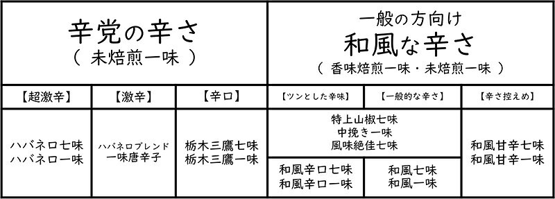物産展グルメの【超激辛】全7種類から選べる ハバネロ 一味唐辛子 七味唐辛子 選べる2袋 大丸｜アングル3