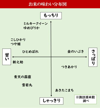 【送料無料】全15種類 お米の食べ比べ 選べる 30個セット（各300g 約2合）【青天の霹靂 新之助 雪若丸】【すわげんの省洗米】