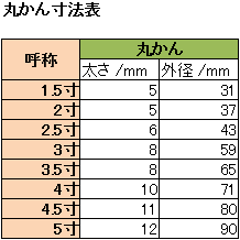 和太鼓金具太鼓かん5寸太鼓用取っ手(持ち手)※丸かんのみ※【1本】