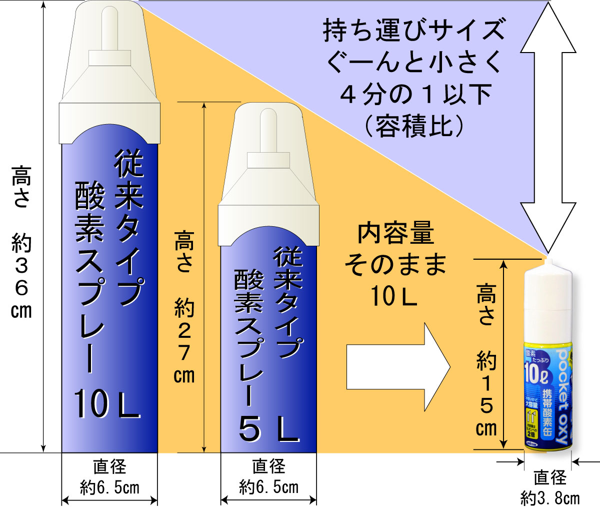 【酸素スプレー】送料込のポケットオキシ二本セット【酸素缶の大革命】容量たっぷり10リットル富士山での登山でも大人気 