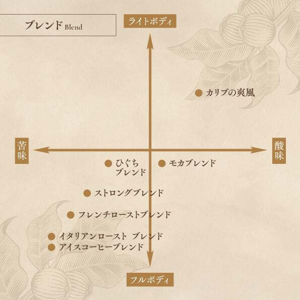 ＼ポイント10倍／ 【 深煎り コーヒー豆 】フルボディブレンド コーヒー豆セット 400g×3種類 1200g 自家焙煎 珈琲豆 コーヒー豆 イタリアン フレンチ ストロング 深煎り アイスコーヒー ブレンドコーヒー 喫茶店 カフェ 豆 粉 送料無料 【楽天限定】 2