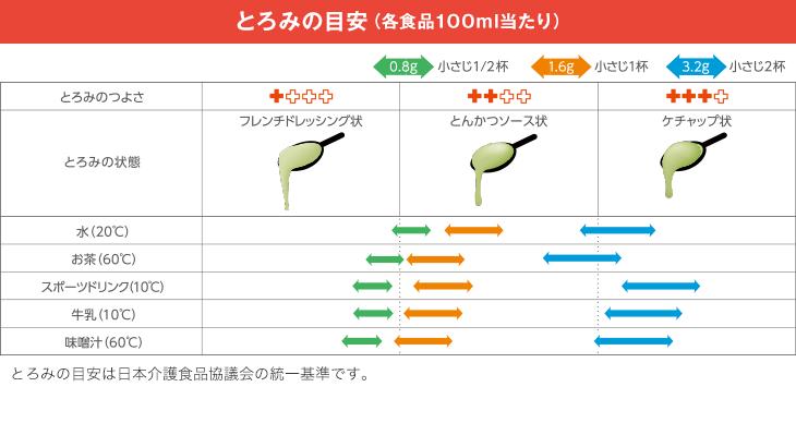 �Ȥ��ߥ����� 200g