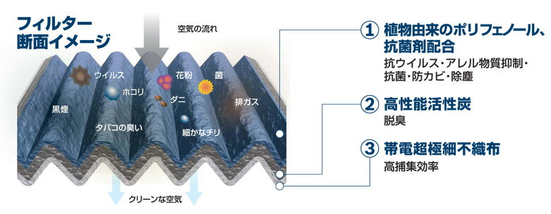 アルファードG/ANH10・ANH15・MNH10・MNH15/H14.5〜H20.5/トヨタ■国産車用エアコンフィルター アエリスト（抗ウイルスタイプ）■抗菌タイプに抗ウイルス、アレル物質抑制機能を追加し快適性を追求■ボッシュアエリストプレミアム■BOSCH