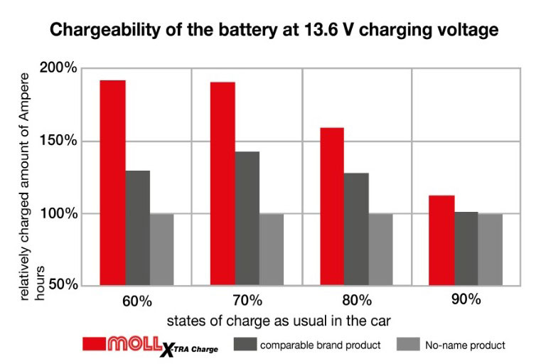 MOLL モル バッテリー【X-tra charge】■フォルクスワーゲン/VOLKSWAGEN ゴルフ4/Golf4/Wagon/GF-1JAVU【M84062】超高速充電ナノカーボンテクノロジーバッテリーMOLL battery/2年保証