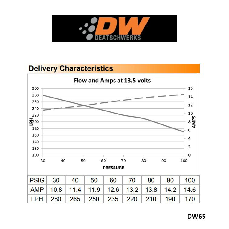 Deatschwerks スバル レガシィ B4 BL9 アウトバック BP9 BPH 2003~2009年 WRX STi GRF GVF 2009~2014年 EJ25 DW65c 265lph 小型 ガソリン 燃料 ポンプ フューエル 容量:265L/h インタンクタイプ +BS 3