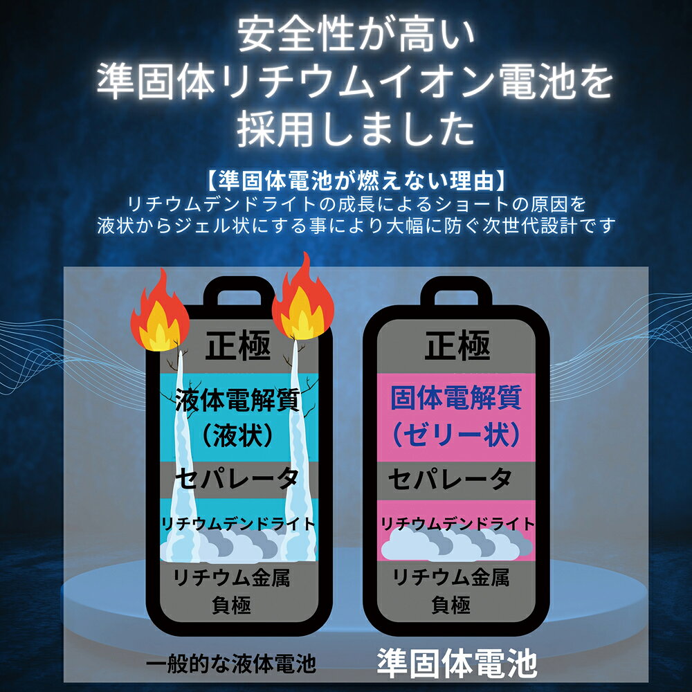 【マラソンP10倍】準固体 モバイルバッテリー 10000mAh 安全 安心 発火しない PD対応 長寿命 繰り返し2000回 3台同時充電 もばじゅう 準固体電池 大容量 軽量 小型 PSE認証 スマホ充電器 最大出力20W iPhone Android 多機種対応 準個体 半固体 燃えない USB-A TypeC case-fac-10001416 ケースファクトリー サンプル画像3
