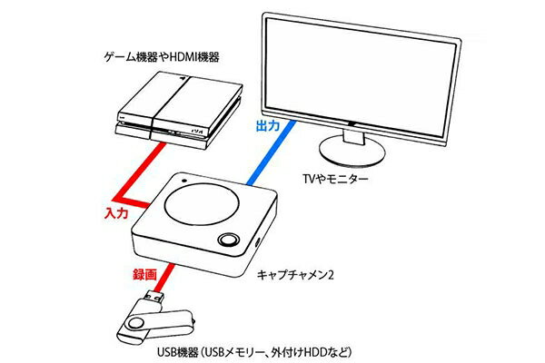 【送料無料】 エアリア CAPTURE MANII 1080P Full HD 録画対応 単体録画可能SD-2WAYCUP2USB キャプチャ キャプチャー フルHD 高画質 録画ユニット HDD ハードディスク 再編集 映像制作 ビットレート 設定 ソフトウェア 付属 バイパス出力 MP4 ビデオファイル