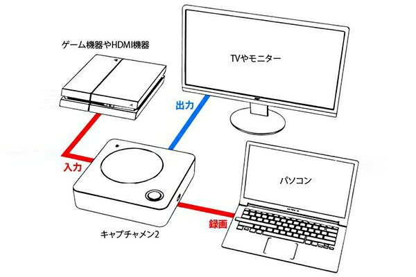 【送料無料】 エアリア CAPTURE MANII 1080P Full HD 録画対応 単体録画可能SD-2WAYCUP2USB キャプチャ キャプチャー フルHD 高画質 録画ユニット HDD ハードディスク 再編集 映像制作 ビットレート 設定 ソフトウェア 付属 バイパス出力 MP4 ビデオファイル