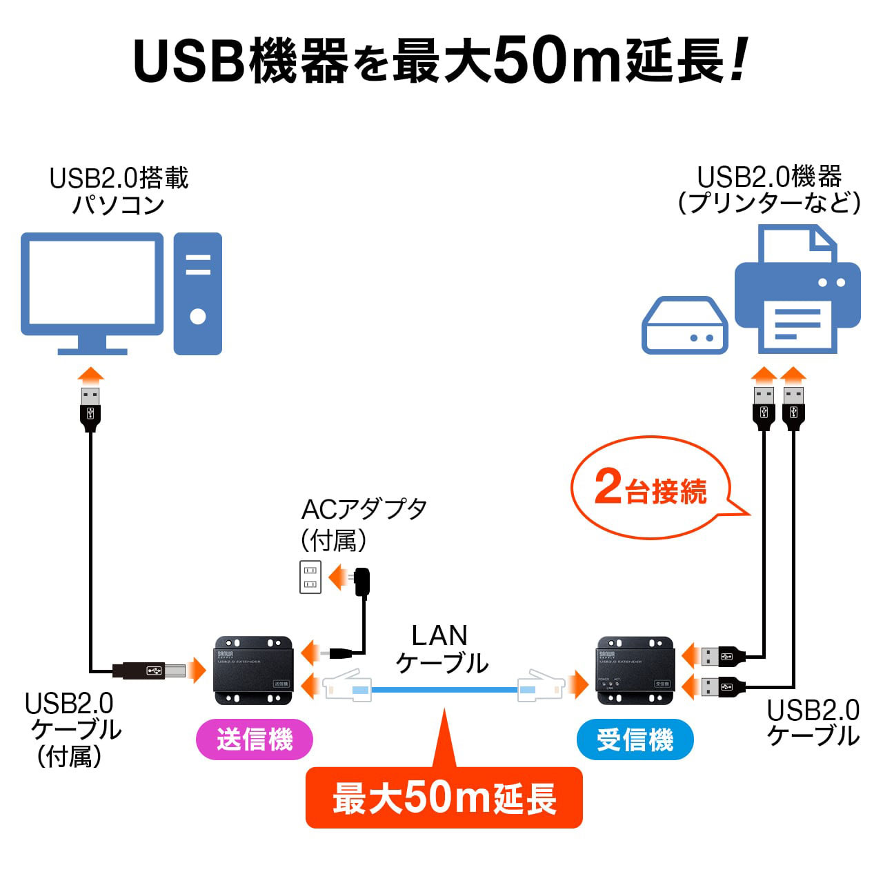 購買 サンワサプライ 5個セット USB3.1Gen1TypeCケーブル KU30 