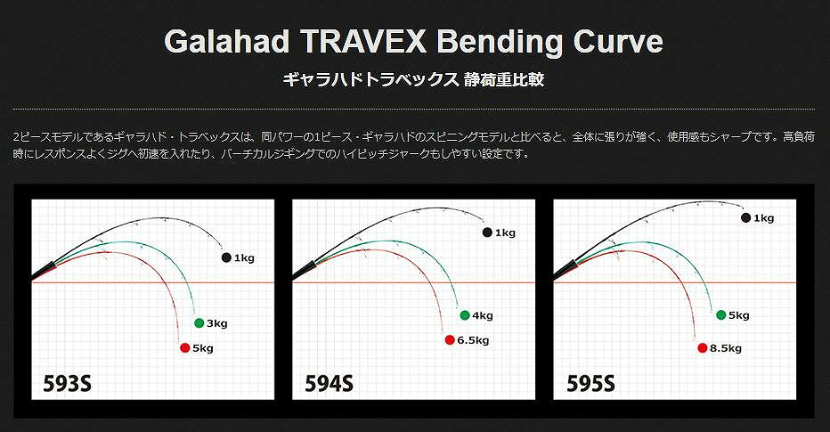 【スーパーセール期間限定最大P10倍＆お得なクーポン】ヤマガブランクス ジギングロッド ギャラハドトラベックス 594S (スピニング/2ピース) casting-10369979 釣具のキャスティング 楽天市場店 サンプル画像3