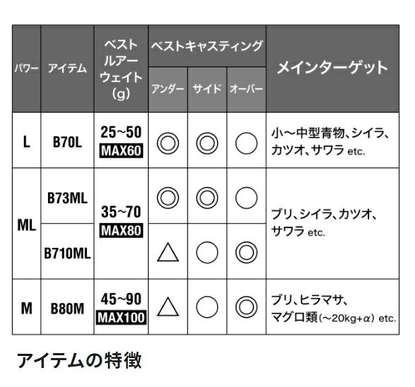 グラップラー タイプ C (ベイトキャスティング) B710ML の商品画像2枚目