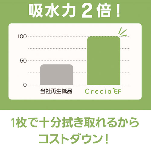 まとめ買い セール価格 日本製紙クレシア EFハンドタオル ソフトタイプ200 スリムEX 400枚 36パック入 474-1544 37030 [単品配送] ccvalue-10087526 快適バリューSHOP サンプル画像3