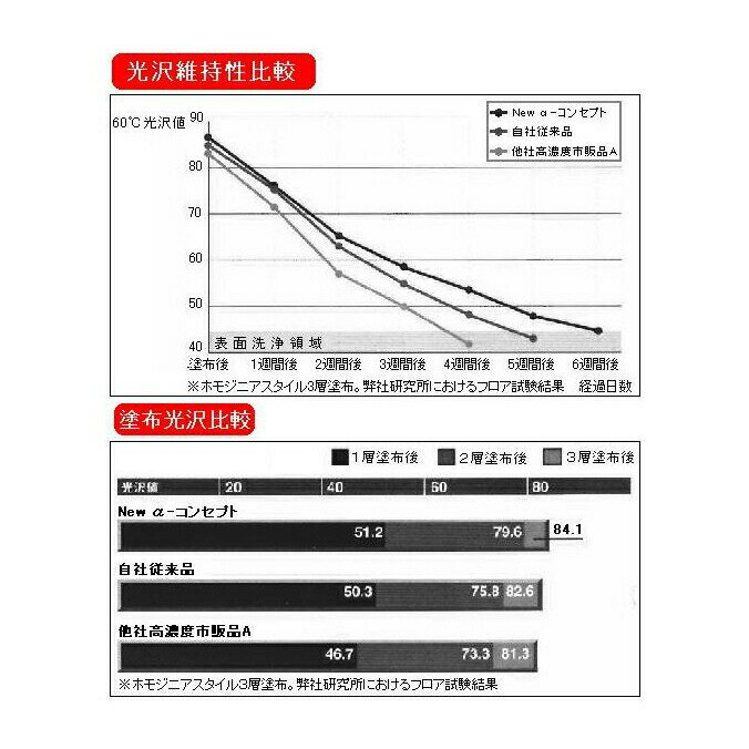 リンレイ ワックス プレステージ アルファコンセプト 18L