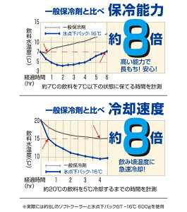 ロゴス LOGOS 氷点下パックGT-16℃ ハード900g 保冷剤 長時間 保冷 保冷材 保冷パック 蓄冷剤 蓄冷材 アイスパック 強力 氷点下 ジェル 夏 海水浴 お弁当 弁当 レジャー 部活 熱 ハイキング フィッシング 釣り ピクニック キャンプ アウトドア キャンプ用品 アウトドア用品通販格安セール情報 楽天 通販